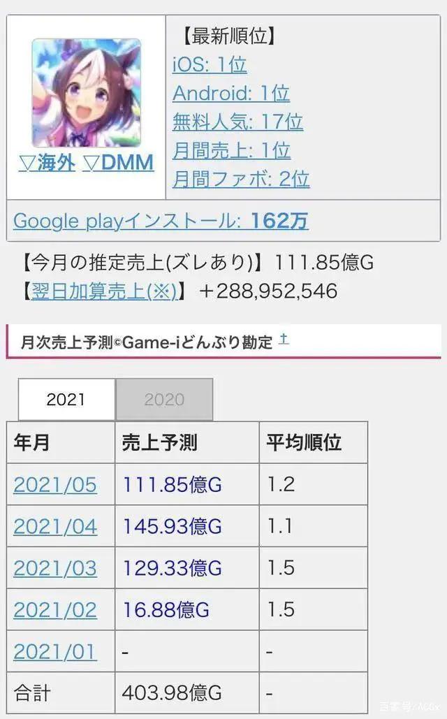 严重盈利！《赛马娘》第二季BD成销量霸权