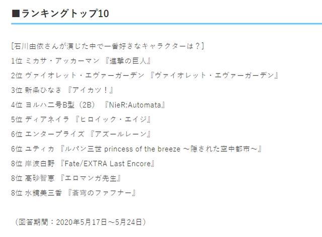 日媒投票，声优石川由依配音角色排行，三笠连续两年位居冠军