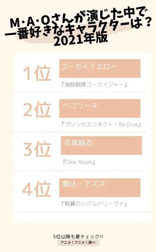 日媒投票，声优市道真央配音角色人气排行，吃货佩可仅排第二