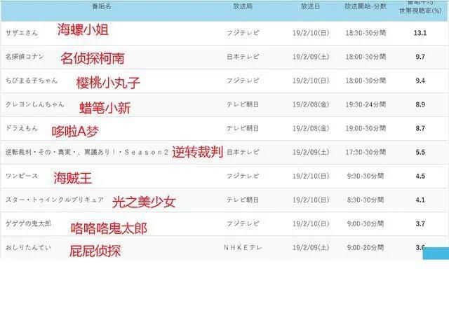 日本家庭都在看什么动画片？海贼王只能排第七，第一国内无人识
