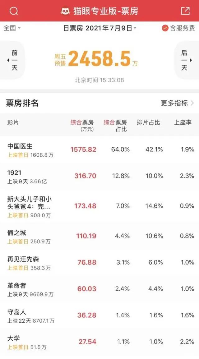 《新大头儿子和小头爸爸4》明天上映，该片能否在暑期杀出重围？