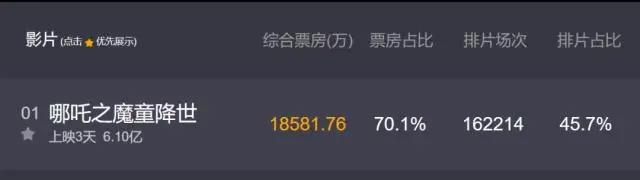 《哪吒》刷屏周末朋友圈！3天票房破6亿，这家A股公司成暑期档最大赢家？