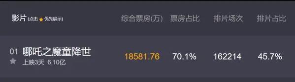 《哪吒》刷屏！3天票房破6亿这家A股公司成暑期档最大赢家