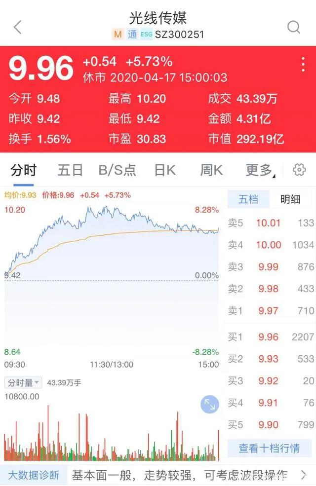 股价大涨5.7%、扣非净利创记录，光线传媒2019年财报看点有哪些？