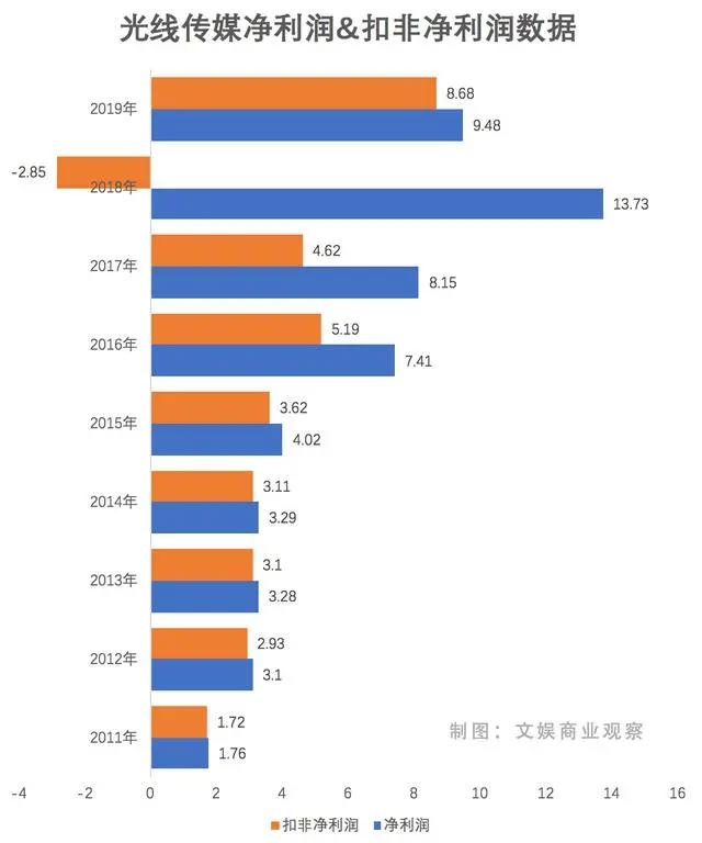 股价大涨5.7%、扣非净利创记录，光线传媒2019年财报看点有哪些？