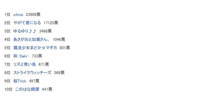 11区百合动漫人气票选：终将第二名，圆神第五名