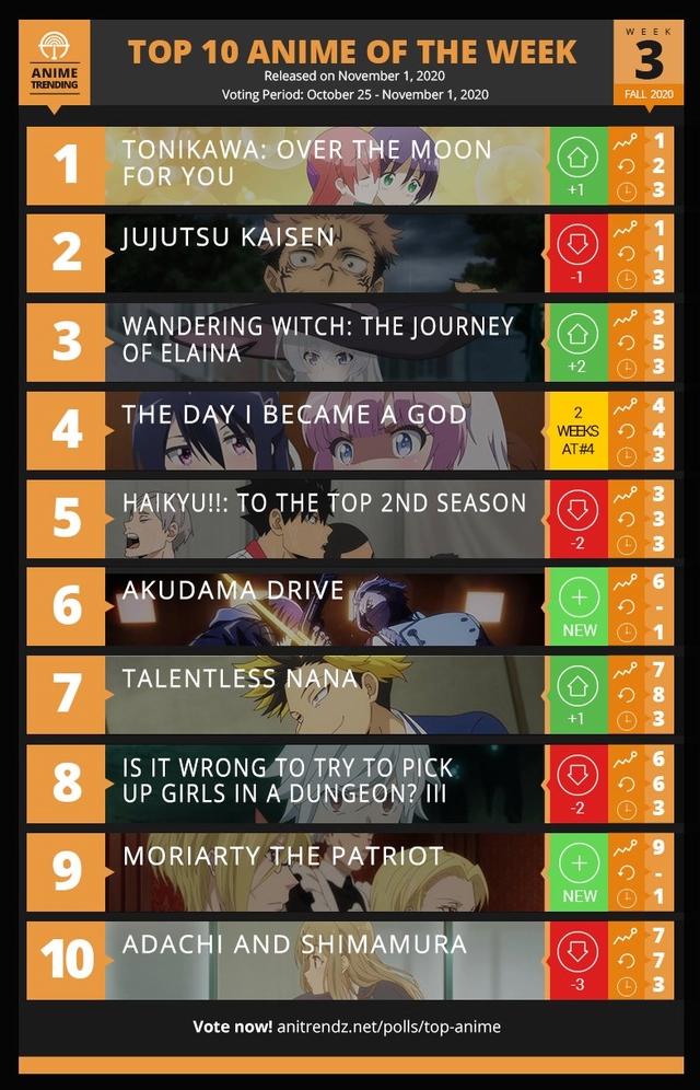 外媒投票，秋季番剧动画人气排行，《总之就是非常可爱》登顶