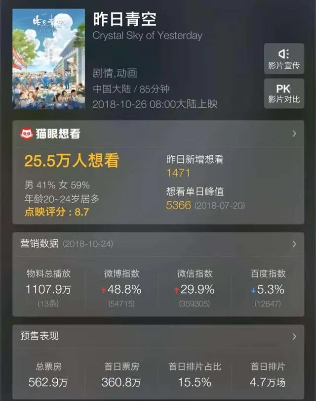 25万人想看，首部国产青春动漫，刘同力挺《昨日青空》！