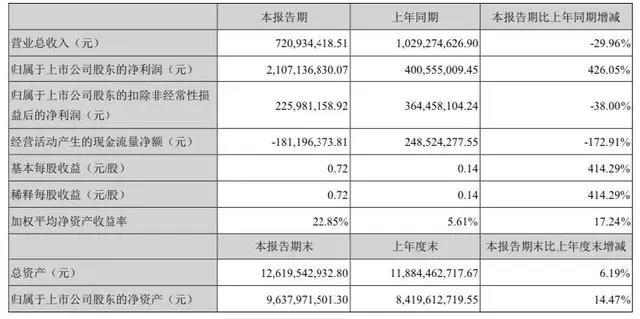 靠投资续命非长久之计，光线传媒21亿利润背后的主业尴尬