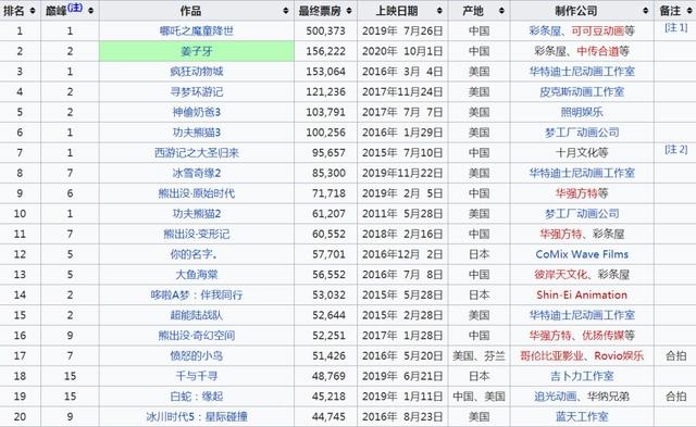 《海兽之子》差强人意，日本动画电影为何屡屡碰壁中国市场？