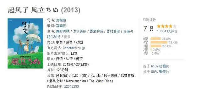 豆瓣评分最高的5部日本动漫电影，你看过几部？