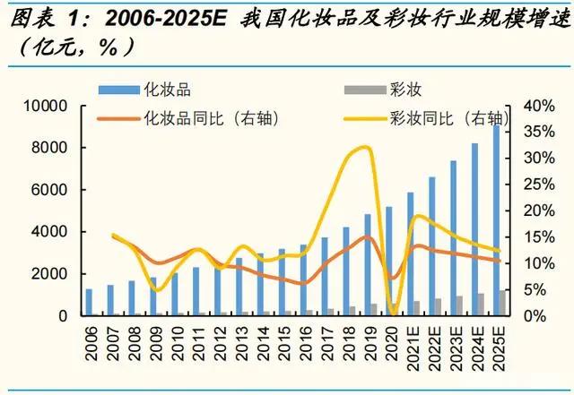 化妆品行业深度研究报告：产业链、格局、未来展望