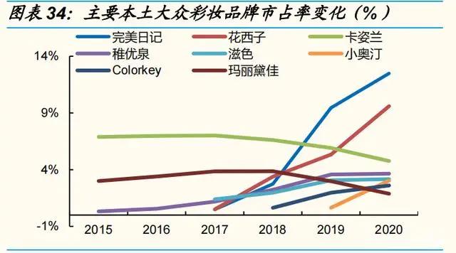 化妆品行业深度研究报告：产业链、格局、未来展望