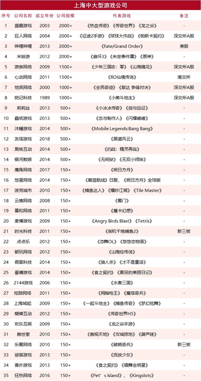 揭秘！盘点上海35家中大型游戏公司