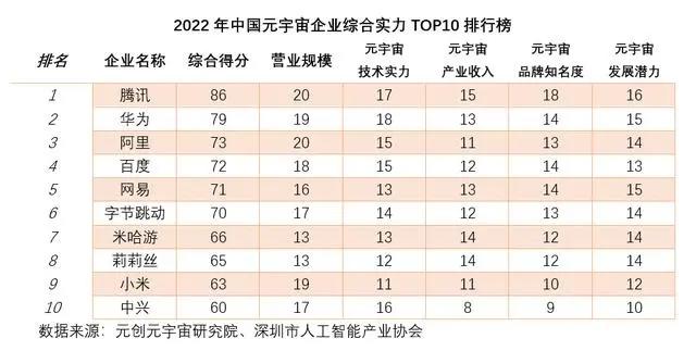 2022年中国元宇宙综合实力十强企业