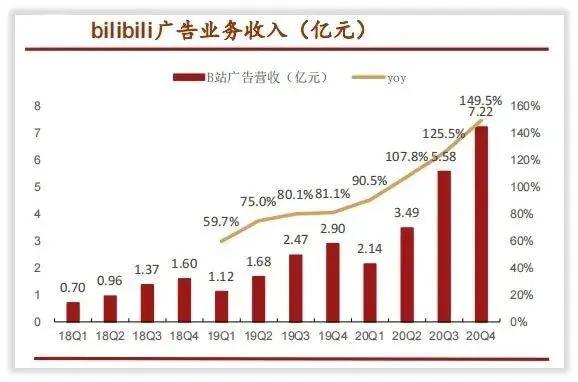 哔哩哔哩是怎么赚钱的？