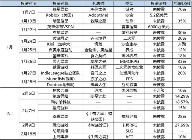 1-2月文娱赛道投资一览：买得起，用不起，产品真的不好找
