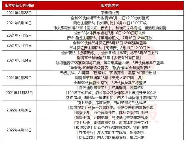 《航海王热血航线》上线满1年，朝夕光年都有了哪些变化？