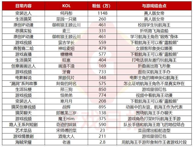 《航海王热血航线》上线满1年，朝夕光年都有了哪些变化？