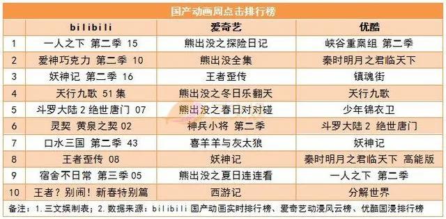 B站、爱奇艺都将赴美上市，2月份100亿电影票房创纪录