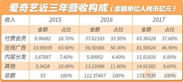 B站、爱奇艺都将赴美上市，2月份100亿电影票房创纪录