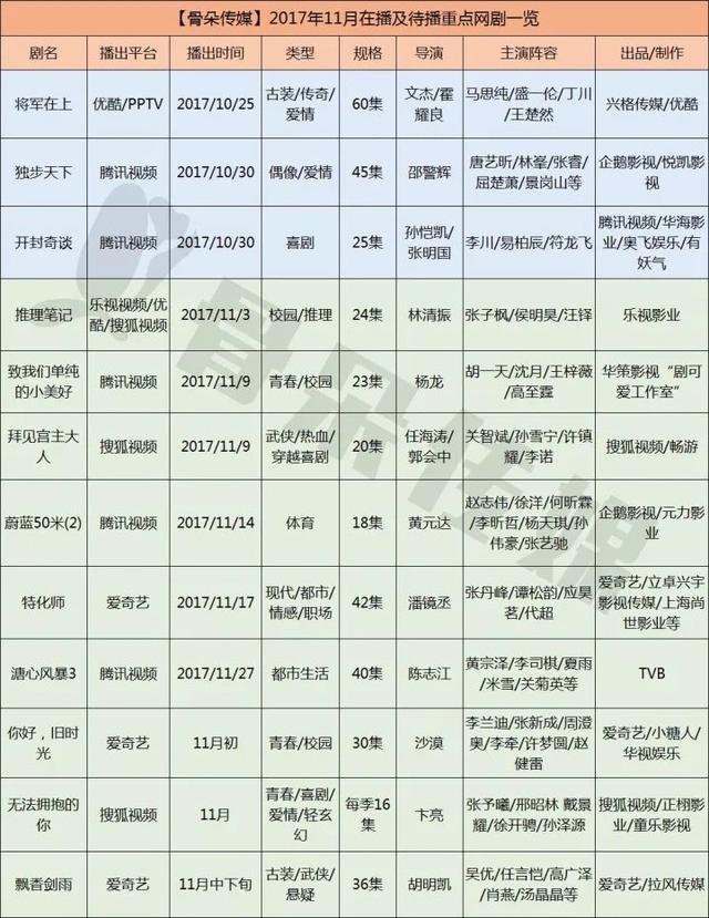 11月网剧前瞻丨《小美好》pk《旧时光》！漫画、网文、游戏、武侠，IP改编同场“飚戏”你为谁打call？