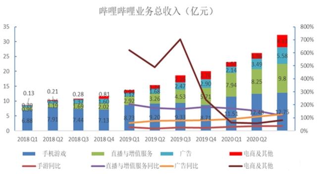 割裂的商业化与破圈，B站二次元用户成“垫脚石”？