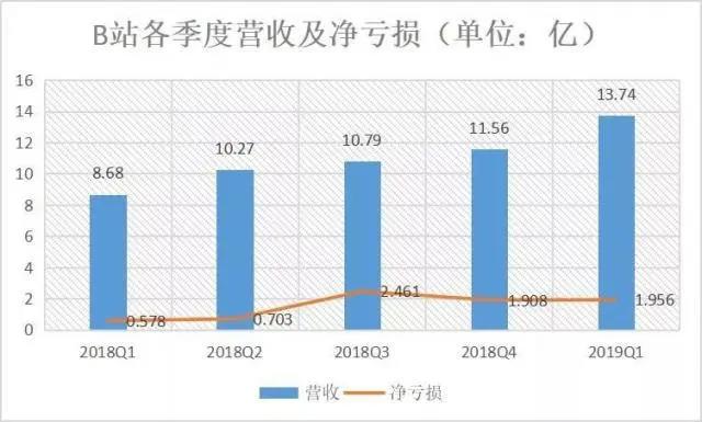 三次“任性”的B站：左手腾讯，右手阿里，路在何方