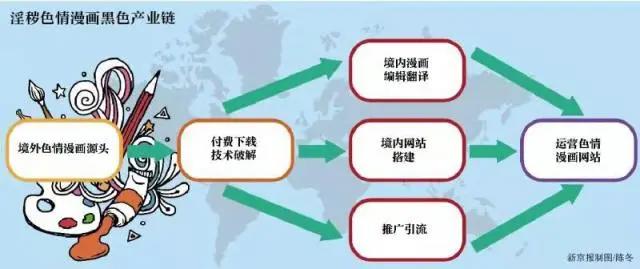 色情漫画黑产调查：弹窗诱导下载充值，用户含中小学生