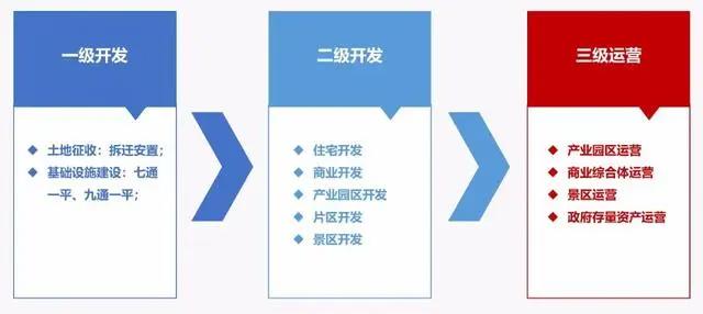 产业地产开发模式与产城融合创新：转型方向、盈利模式与政策导向