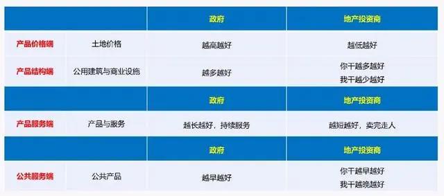 产业地产开发模式与产城融合创新：转型方向、盈利模式与政策导向