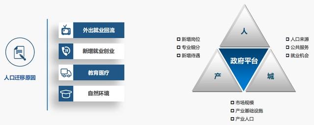 产业地产开发模式与产城融合创新：转型方向、盈利模式与政策导向