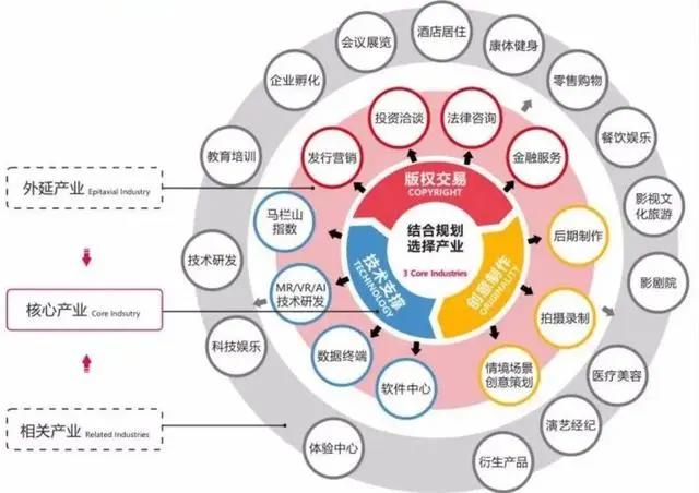 产业地产开发模式与产城融合创新：转型方向、盈利模式与政策导向