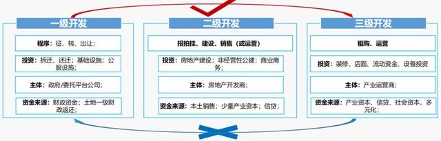 产业地产开发模式与产城融合创新：转型方向、盈利模式与政策导向