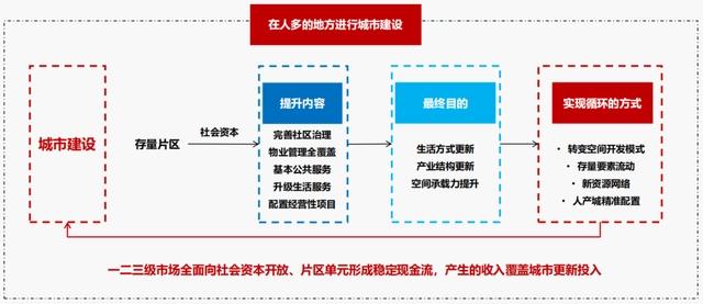 产业地产开发模式与产城融合创新：转型方向、盈利模式与政策导向