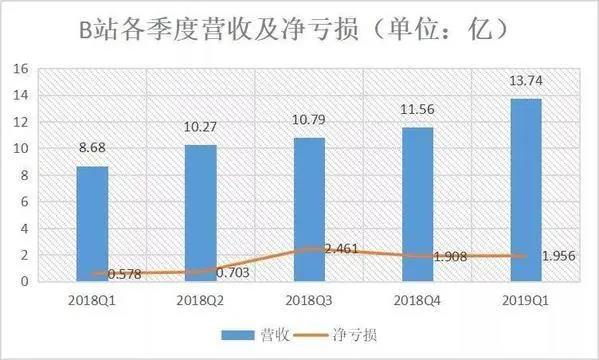 三次“任性”的B站：左手腾讯右手阿里路在何方