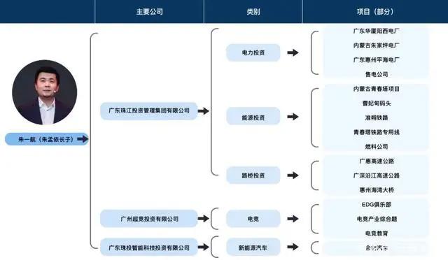 EDG夺冠背后：朱氏二代们的财富版图，超出你的想象