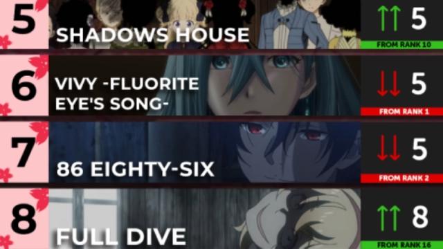 4月新番人气排行：致不灭的你夺冠，剃须排名第3，VIVY跌至第6名