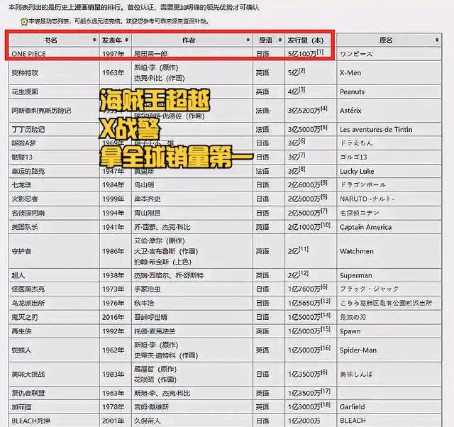 全球第1！《海贼王》漫画销量首次超越《X战警》，只花了25年