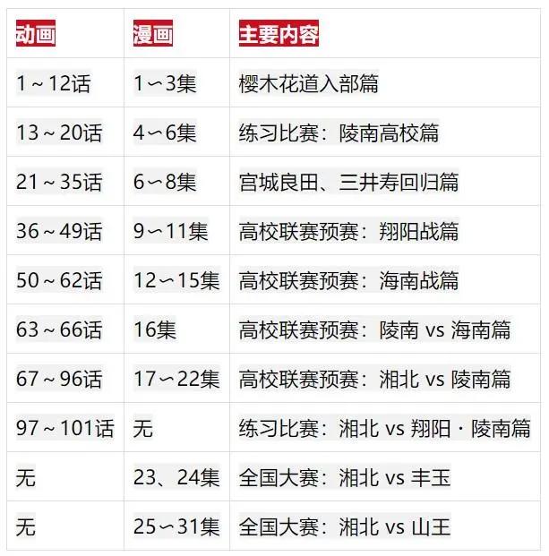 《灌篮高手》动画演到哪？人物介绍、故事大纲、电影版剧情整理
