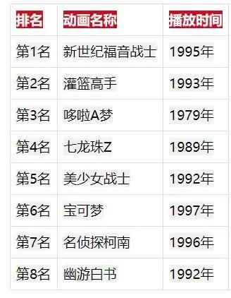 日本动画人气排名：3个世代最爱作品、声优、主题曲TOP8