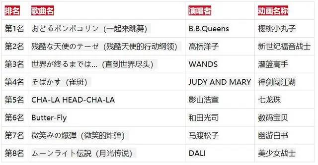 日本动画人气排名：3个世代最爱作品、声优、主题曲TOP8