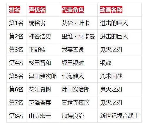 日本动画人气排名：3个世代最爱作品、声优、主题曲TOP8