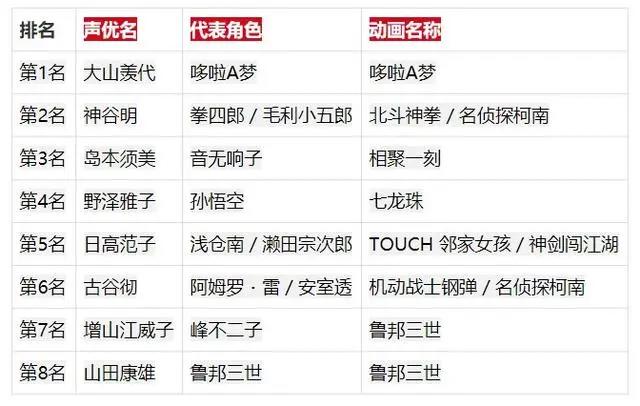 日本动画人气排名：3个世代最爱作品、声优、主题曲TOP8