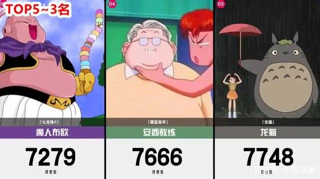 网友评出日漫中受欢迎的前20名胖子角色，第一名实至名归