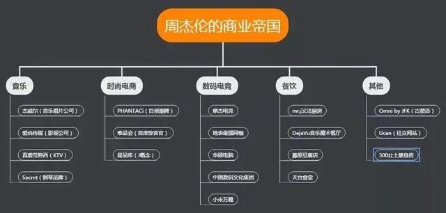 11小时800万！周杰伦新歌刷屏，QQ音乐崩了！他的商业版图有多大