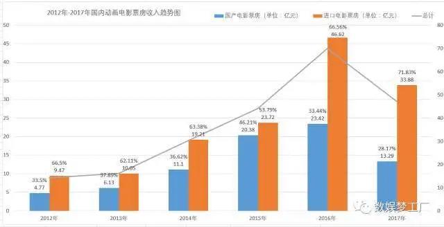 2017年终动画电影盘点：年度票房六年来首次下滑