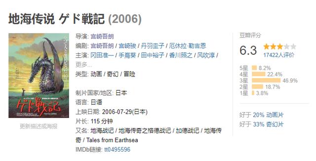降到豆瓣5.4了！吉卜力首部3D动画，难道真的彻底“翻车”了？