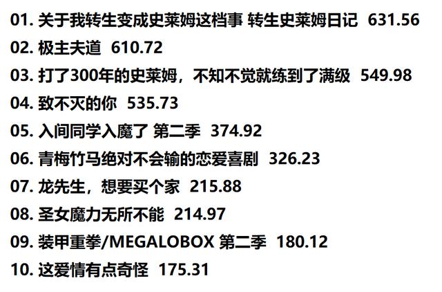 四月新番即将完结，表现如何？评分很高但播放量有些惨淡
