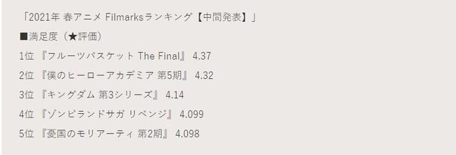 日媒投票，2021春季动画满意度排行中间结果，续作番包揽前五